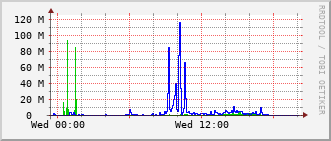 pas-rt-1099a_te1_0_14 Traffic Graph