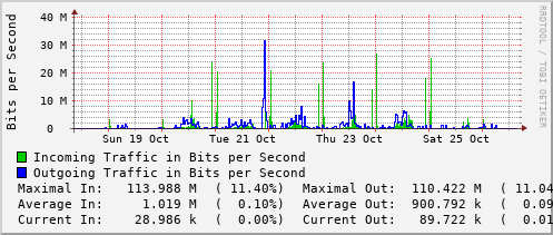weekly-graph
