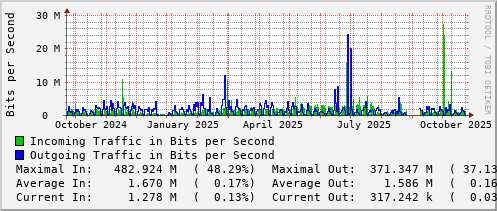 yearly-graph