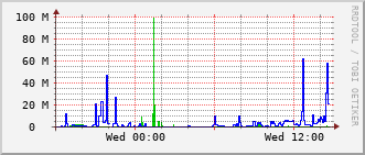 pas-rt-1099a_te1_0_15 Traffic Graph