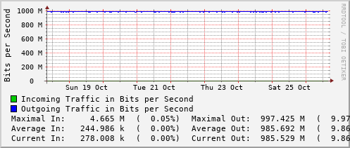 weekly-graph