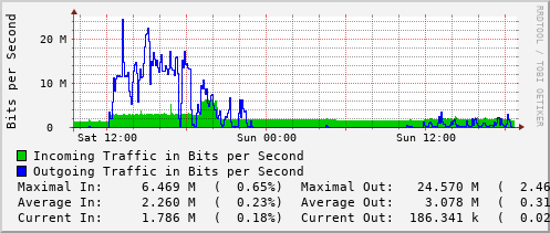 daily-graph