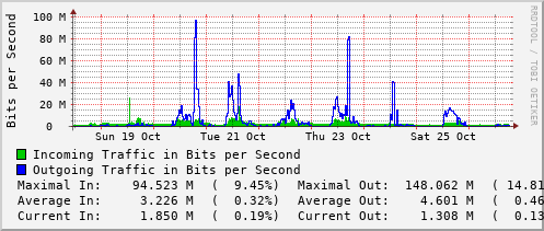 weekly-graph