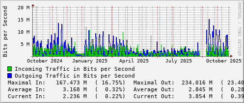 yearly-graph