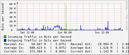 daily-graph
