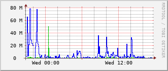 pas-rt-1099a_te1_0_18 Traffic Graph