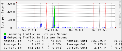 weekly-graph