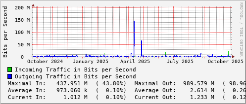yearly-graph