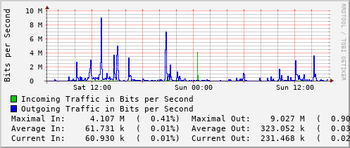 daily-graph