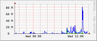 pas-rt-1099a_te1_0_19 Traffic Graph