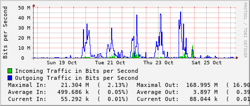 weekly-graph