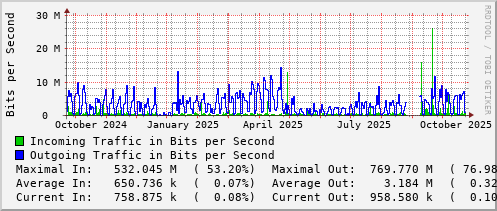 yearly-graph