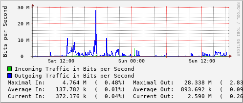 daily-graph