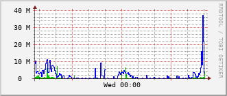 pas-rt-1099a_te1_0_20 Traffic Graph