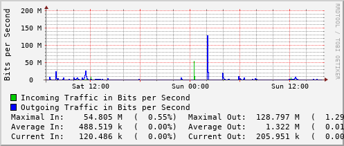 daily-graph