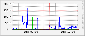 pas-rt-1099a_te1_0_21 Traffic Graph