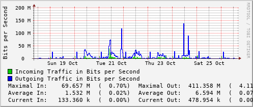 weekly-graph