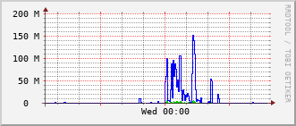 pas-rt-1099a_te1_0_22 Traffic Graph