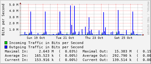 weekly-graph