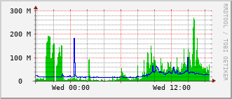 pas-rt-1099a_te1_0_23 Traffic Graph