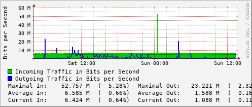 daily-graph