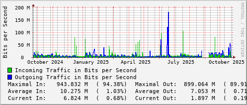 yearly-graph