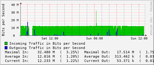 daily-graph