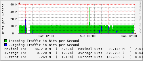 daily-graph