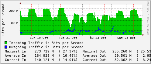 weekly-graph
