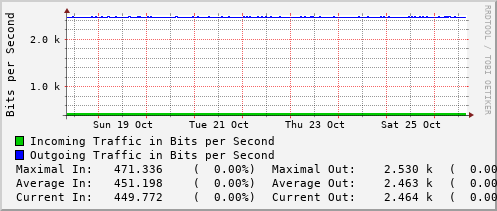 weekly-graph