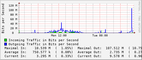 daily-graph