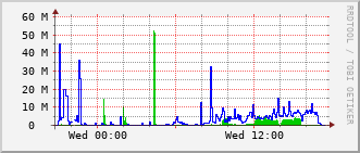 pas-rt-1099a_te1_0_8 Traffic Graph