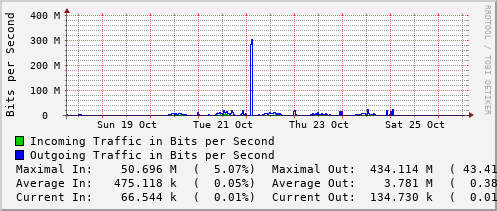 weekly-graph