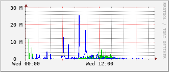 pas-rt-1099a_te1_0_9 Traffic Graph