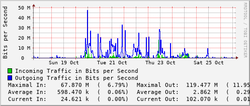 weekly-graph