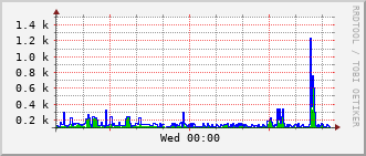 pas-rt-1099a_vl1215 Traffic Graph