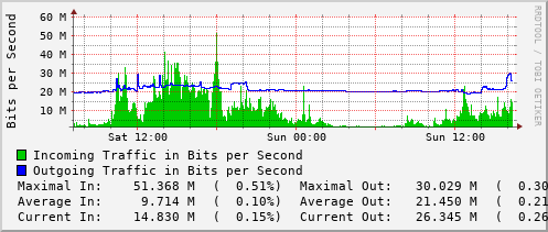 daily-graph