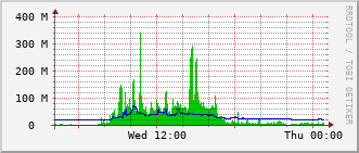 pas-rt-1099a_vl1400 Traffic Graph