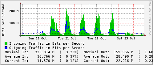 weekly-graph