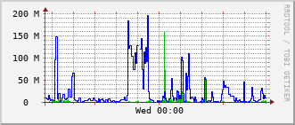 pas-rt-1099a_vl23 Traffic Graph