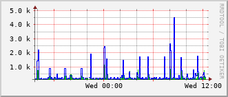 pas-rt-1099a_vl409 Traffic Graph