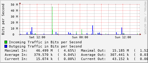 daily-graph