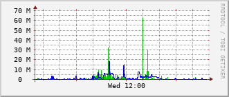 pas-rt-1099a_vl42 Traffic Graph