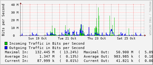 weekly-graph