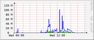 pas-rt-1099a_vl420 Traffic Graph