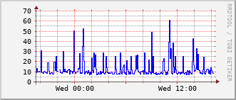 pas-rt-1099a_vl421 Traffic Graph
