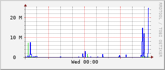 pas-rt-1099a_vl430 Traffic Graph