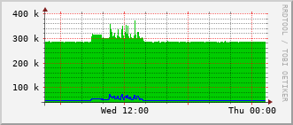 pas-rt-1099a_vl434 Traffic Graph