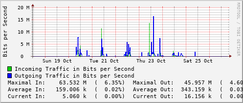 weekly-graph
