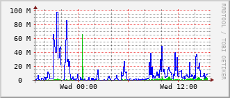pas-rt-1099a_vl45 Traffic Graph